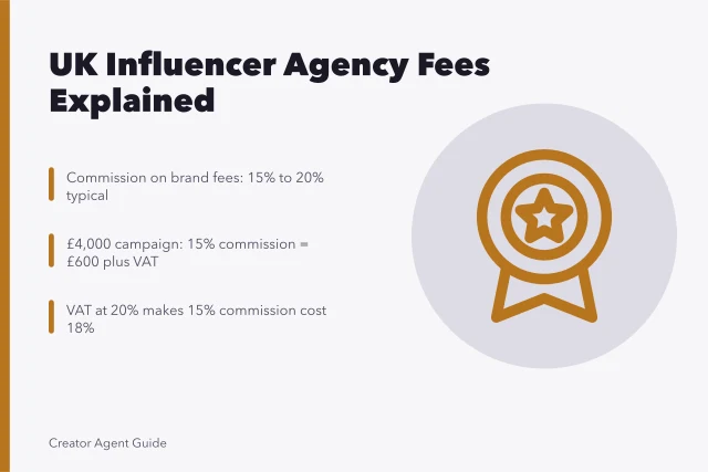 Card explaining UK influencer agency commission, retainer and VAT costs