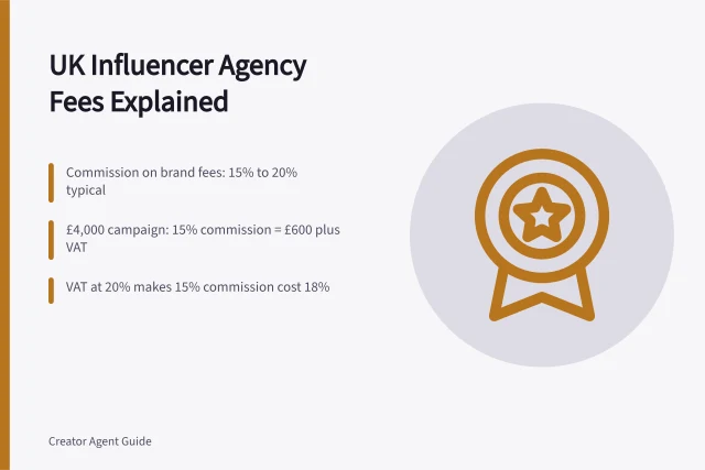 Card explaining UK influencer agency commission, retainer and VAT costs. What Do Influencer Management Agencies Charge in the UK?