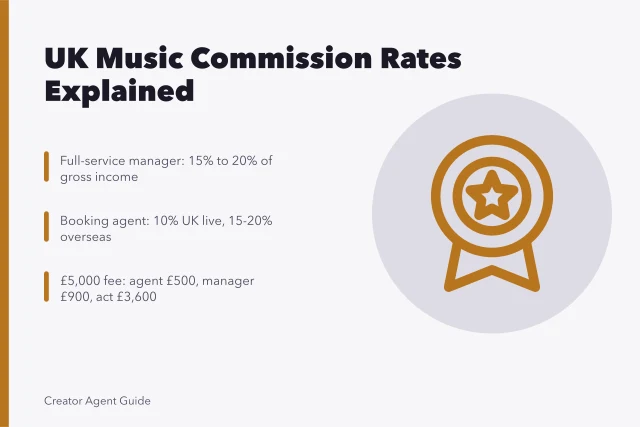 Card showing UK music commission rates for managers and booking agents