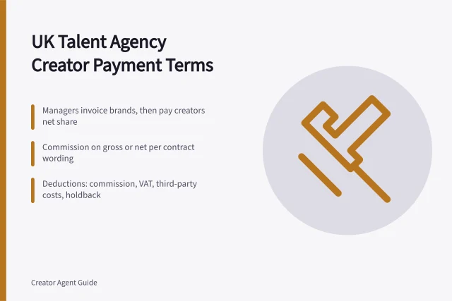 UK talent agency invoice deductions and creator payment terms. Talent agencies creator payment terms: what UK managers actually invoice