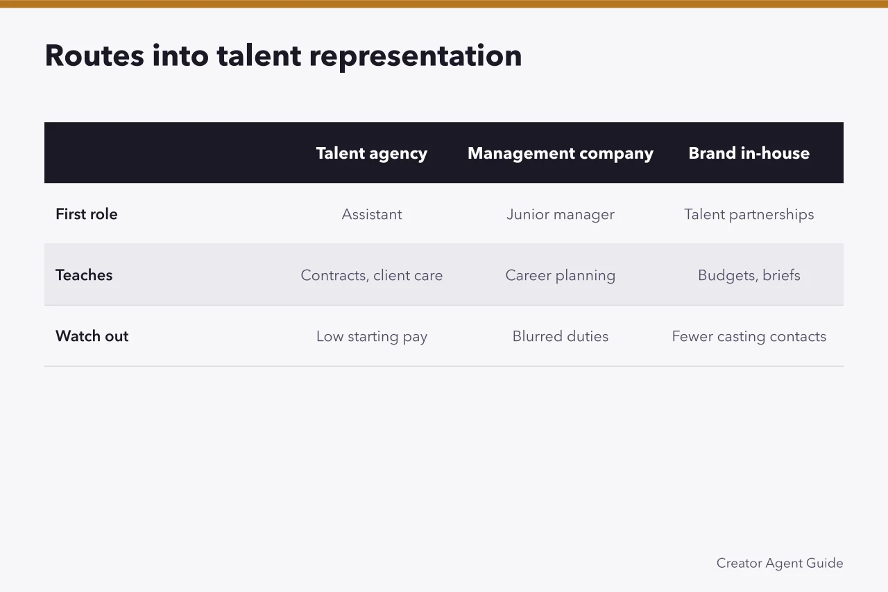 Comparison table of four entry routes into talent representation (How to become a talent agent in the UK: career path)