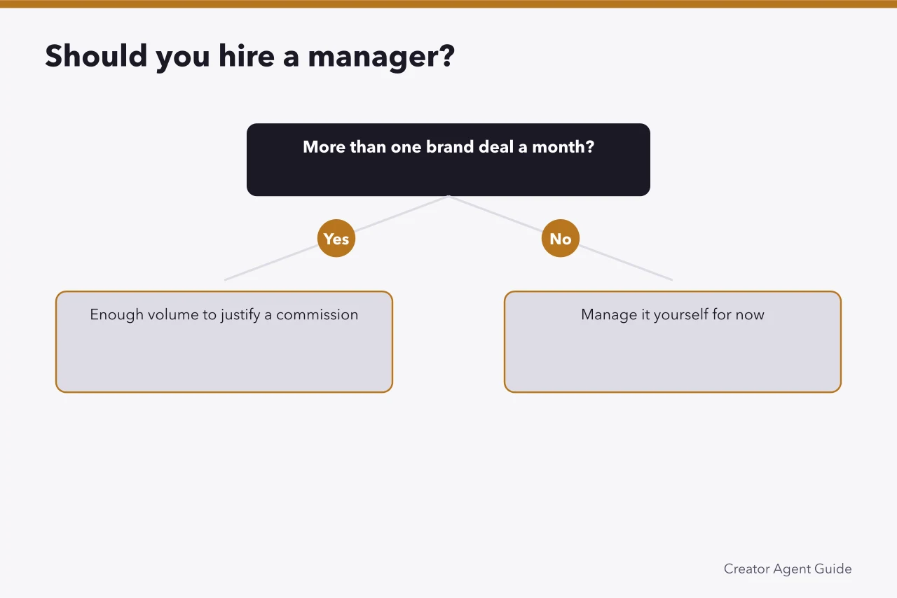 Decision flow for hiring a talent manager based on deal volume (Do you need a talent manager as a YouTuber in the UK?)