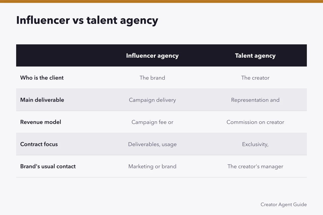 Table comparing influencer agency and talent agency across client, deliverable, revenue, contract and contact (Influencer agency or talent agency: which handles brand campaigns?)