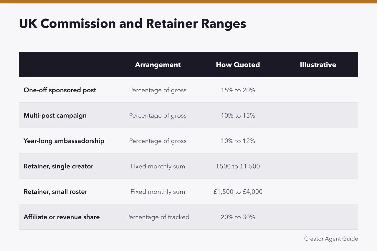 Table comparing UK influencer agency fee models and illustrative commission or retainer ranges (What Do Influencer Management Agencies Charge in the UK?)