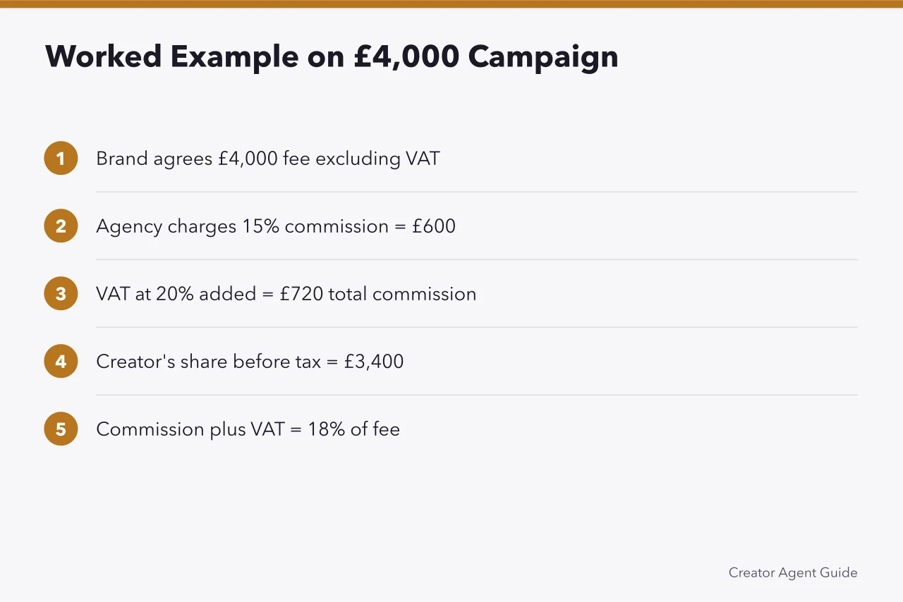 Step-by-step calculation showing agency commission and VAT on a £4,000 campaign (What Do Influencer Management Agencies Charge in the UK?)