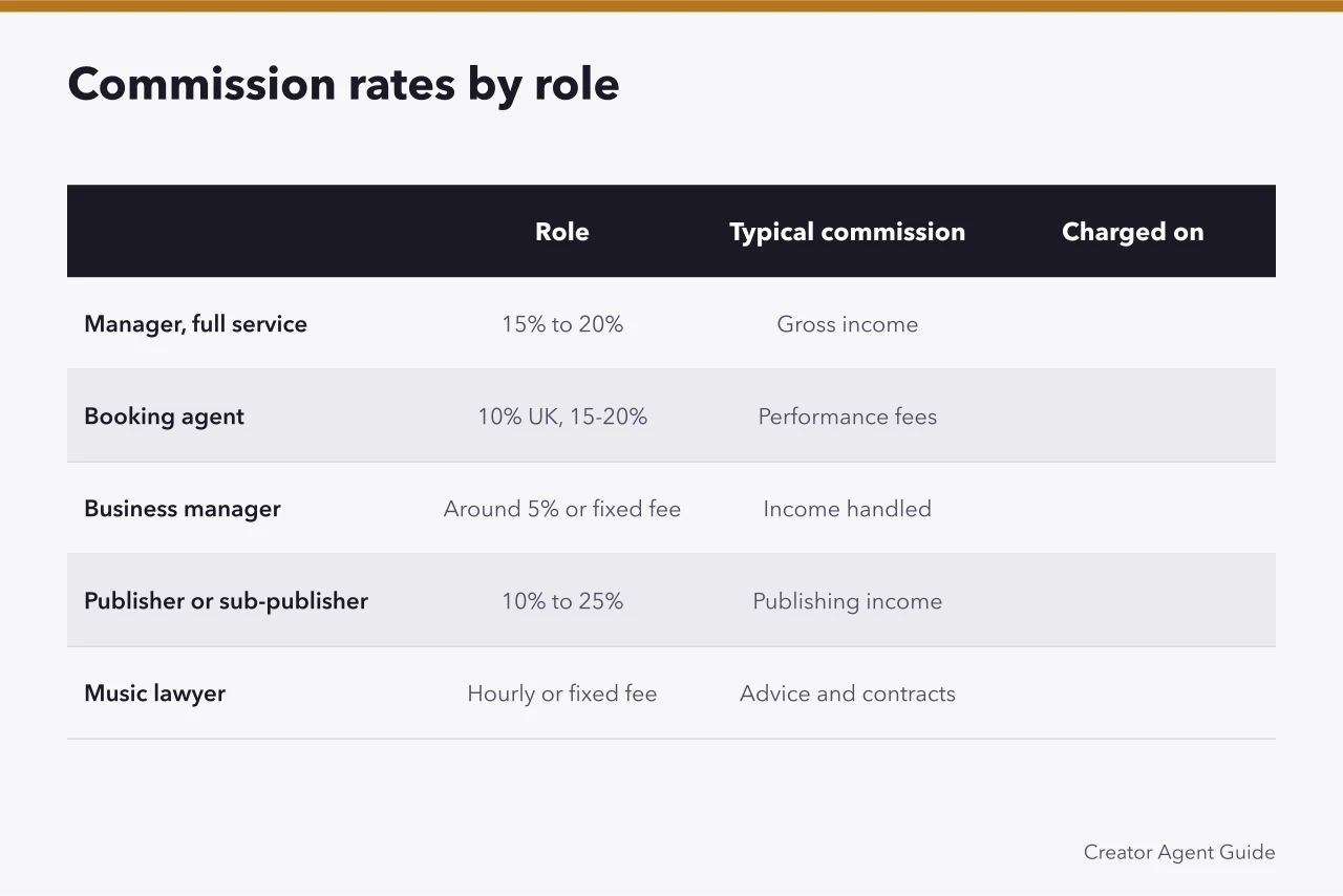 Table comparing UK music commission rates by role and income type (Music talent agency commission rates in the UK: what acts pay)
