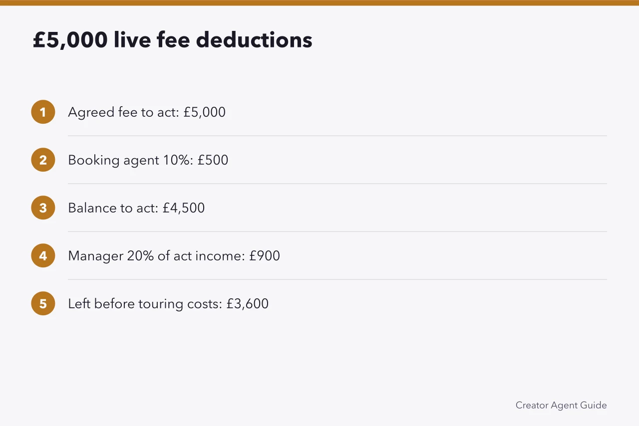 Step-by-step deduction of a £5,000 live fee through agent and manager commission (Music talent agency commission rates in the UK: what acts pay)
