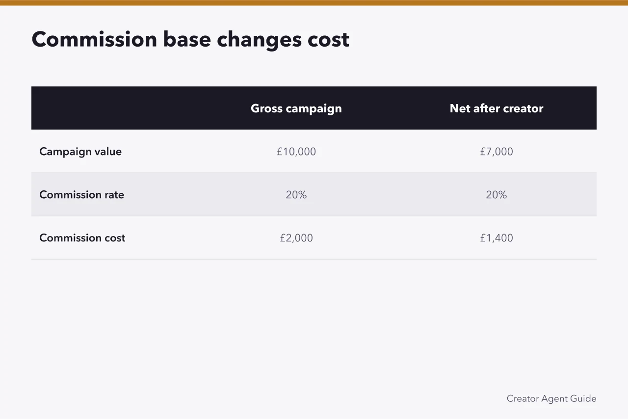 Comparison of 20% commission on £10,000 gross versus £7,000 net (5 questions to ask a UK talent agency before signing)
