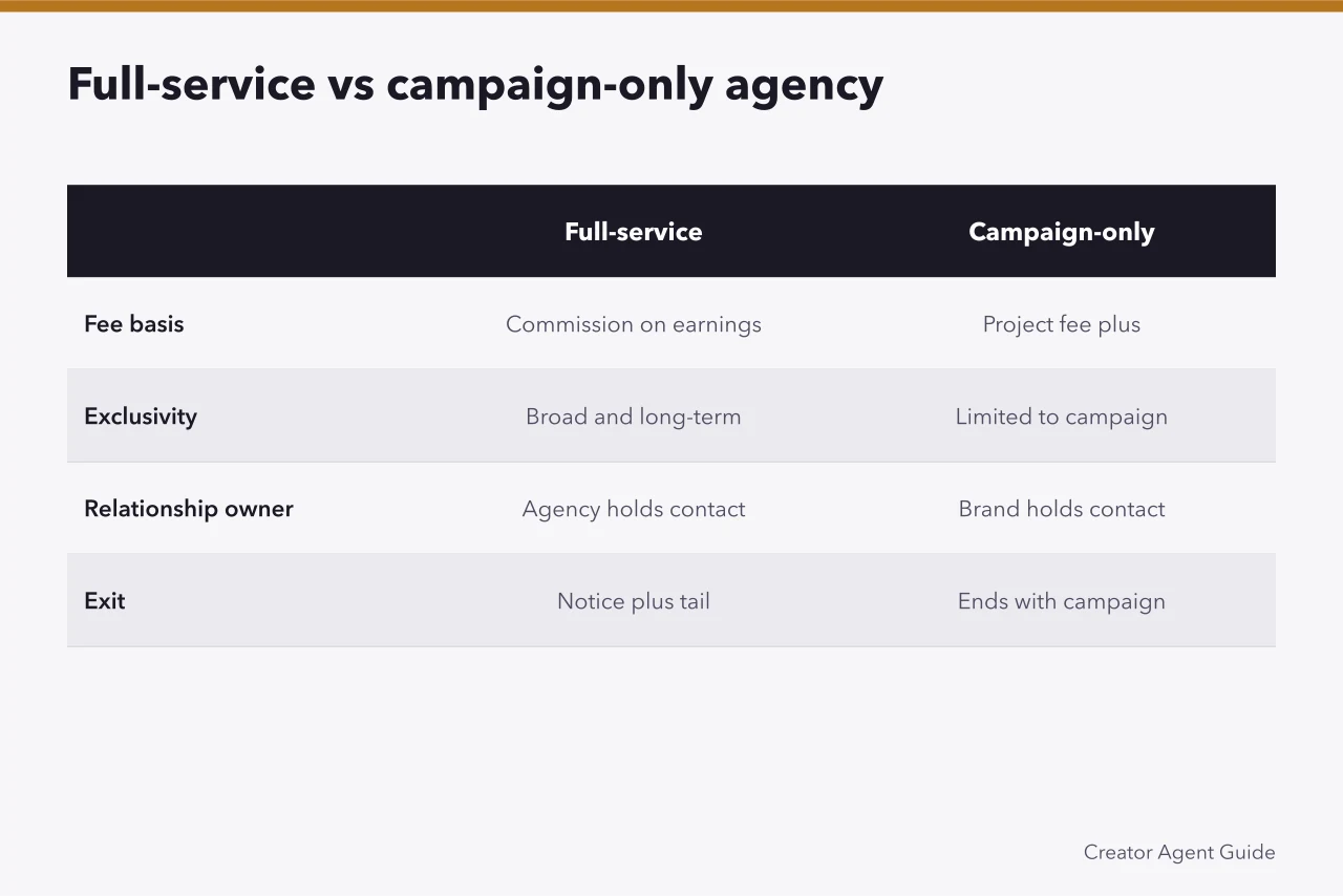 Table comparing full-service and campaign-only talent agency models (5 questions to ask a UK talent agency before signing)