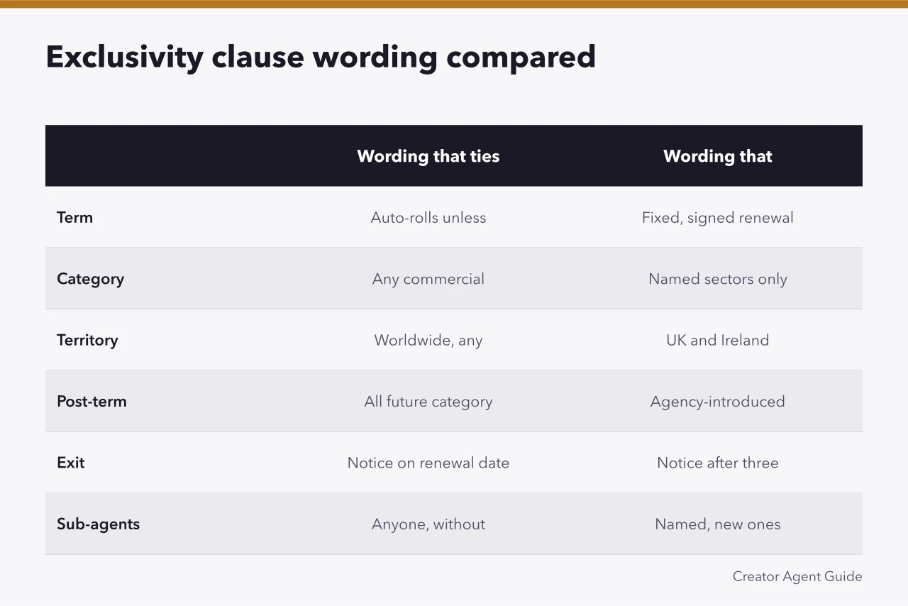 Comparison table of restrictive versus flexible exclusivity clause wording (Talent agency exclusivity clauses: what to know before signing)