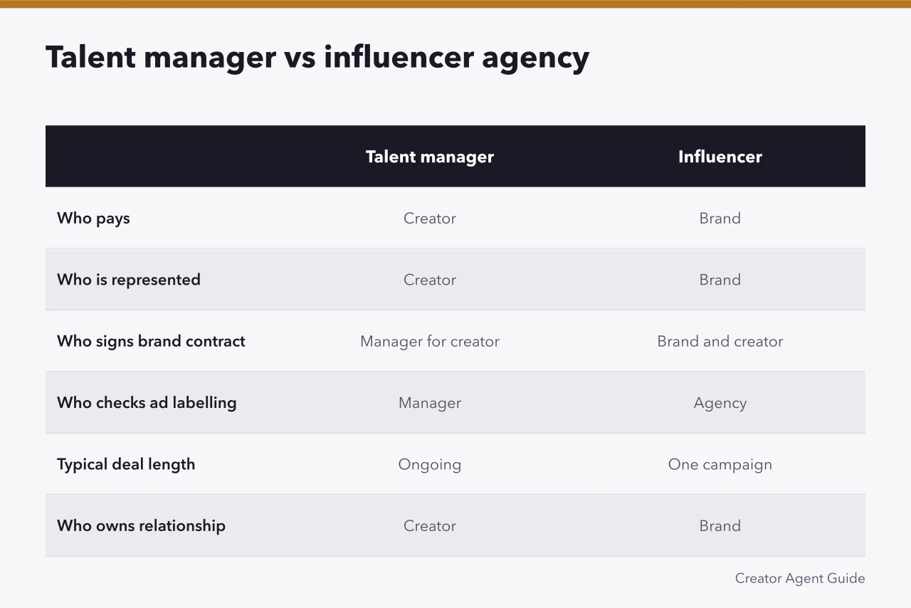Comparison table of talent manager and influencer marketing agency roles (Talent manager vs influencer marketing agency: what's the difference?)