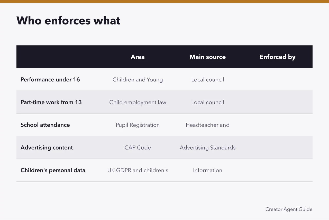 Table mapping child influencer rules to their sources and enforcement bodies (UK child influencer regulations: what parents must know)